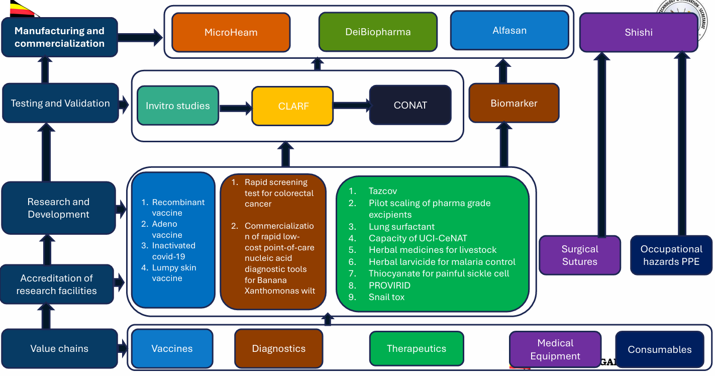 Linkages of the current funded ventures in the Pathogen Economy