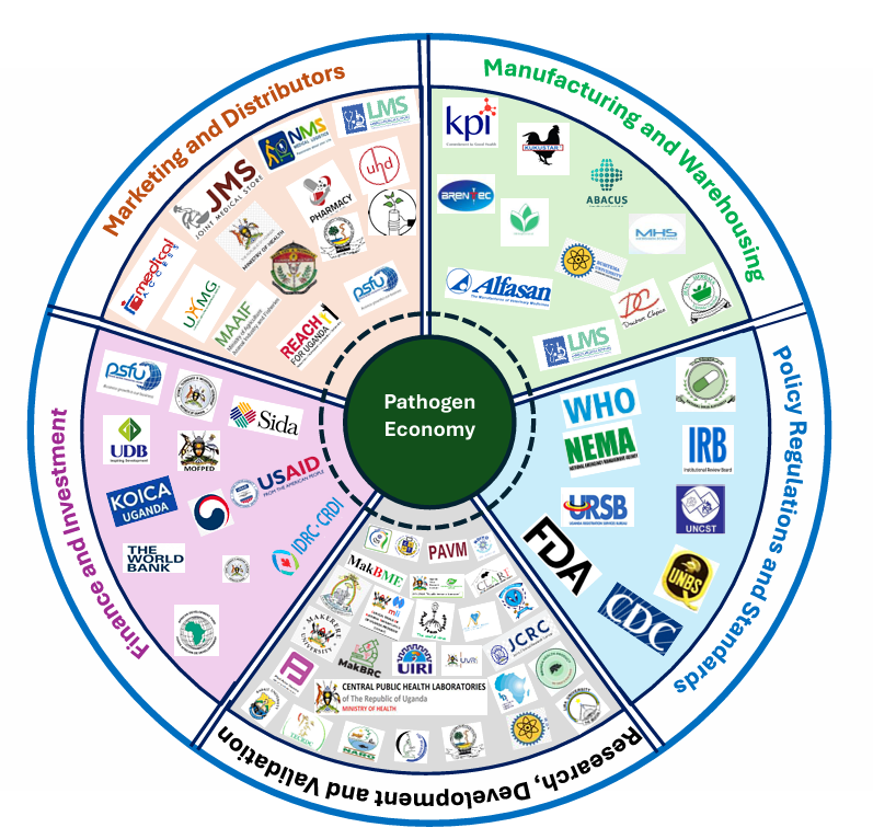 Ecosystem - wheel of bureau